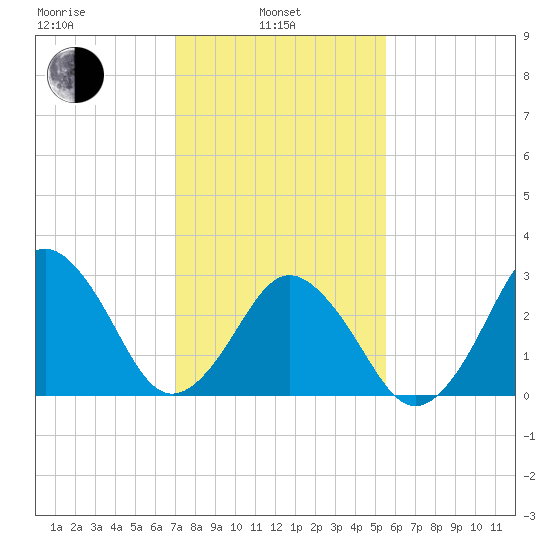 Lake Rudee tide chart for Thursday, February 4, 2021