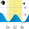 Lake Rudee tide chart for Thursday, February 4, 2021