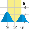 Lake Rudee tide chart for Tuesday, February 9, 2021
