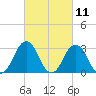 Lake Rudee tide chart for Thursday, March 11, 2021