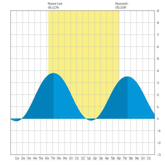 Lake Rudee tide chart for Friday, March 12, 2021