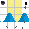 Lake Rudee tide chart for Saturday, March 13, 2021