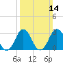 Lake Rudee tide chart for Sunday, March 14, 2021