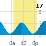 Lake Rudee tide chart for Wednesday, March 17, 2021