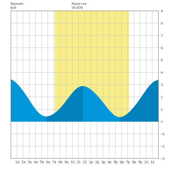 Lake Rudee tide chart for Thursday, March 18, 2021