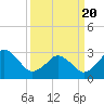 Lake Rudee tide chart for Saturday, March 20, 2021