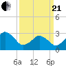 Lake Rudee tide chart for Sunday, March 21, 2021