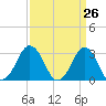Lake Rudee tide chart for Friday, March 26, 2021