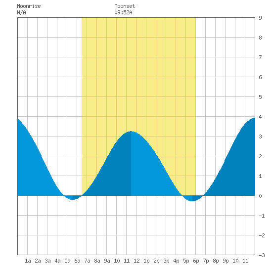Lake Rudee tide chart for Thursday, March 4, 2021