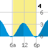 Lake Rudee tide chart for Thursday, March 4, 2021