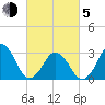 Lake Rudee tide chart for Friday, March 5, 2021