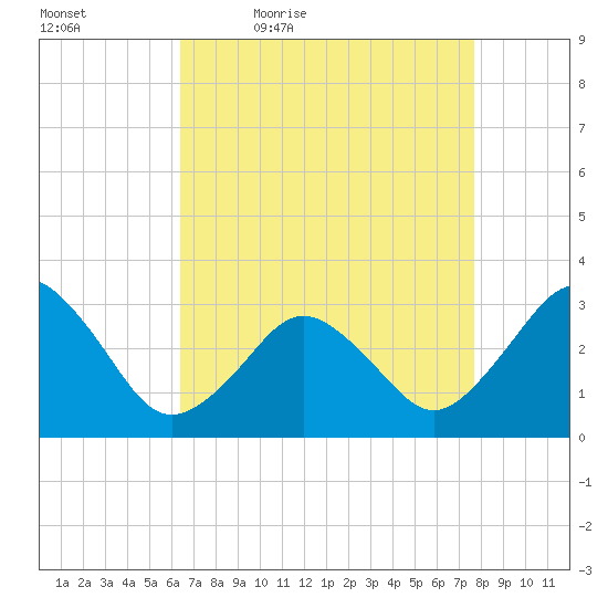 Lake Rudee tide chart for Saturday, April 17, 2021