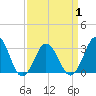 Lake Rudee tide chart for Thursday, April 1, 2021