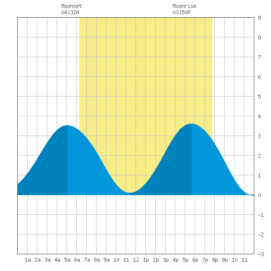 Lake Rudee tide chart for Friday, April 23, 2021