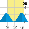 Lake Rudee tide chart for Friday, April 23, 2021