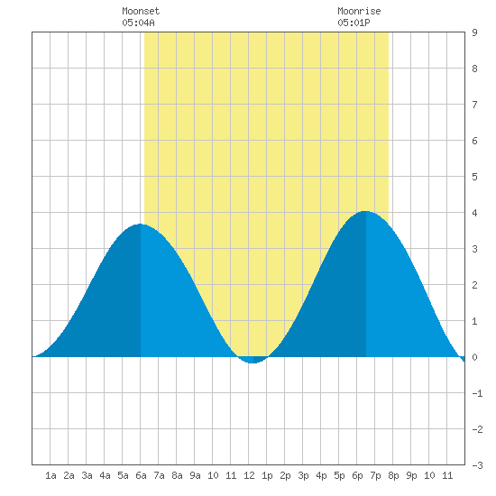 Lake Rudee tide chart for Saturday, April 24, 2021