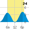 Lake Rudee tide chart for Saturday, April 24, 2021