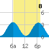 Lake Rudee tide chart for Thursday, April 8, 2021