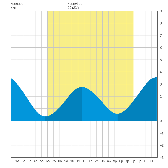 Lake Rudee tide chart for Sunday, May 16, 2021