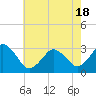 Lake Rudee tide chart for Tuesday, May 18, 2021