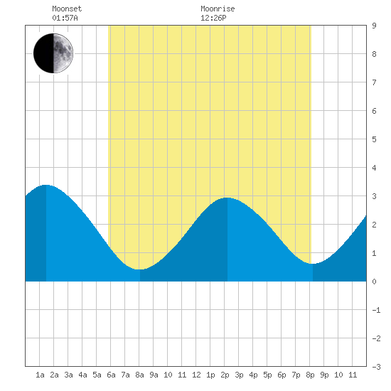Lake Rudee tide chart for Wednesday, May 19, 2021