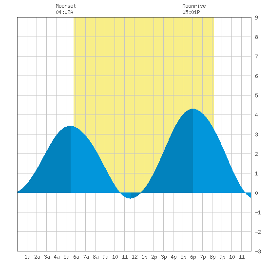 Lake Rudee tide chart for Sunday, May 23, 2021