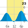 Lake Rudee tide chart for Sunday, May 23, 2021