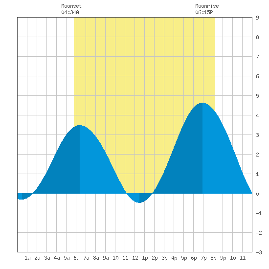 Lake Rudee tide chart for Monday, May 24, 2021