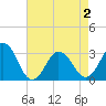 Lake Rudee tide chart for Sunday, May 2, 2021