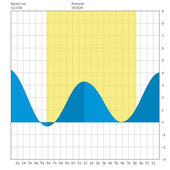 Lake Rudee tide chart for Sunday, May 30, 2021