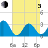 Lake Rudee tide chart for Monday, May 3, 2021