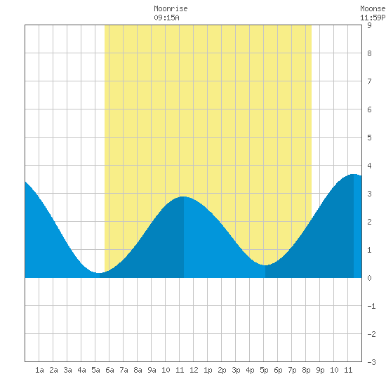 Lake Rudee tide chart for Monday, June 14, 2021