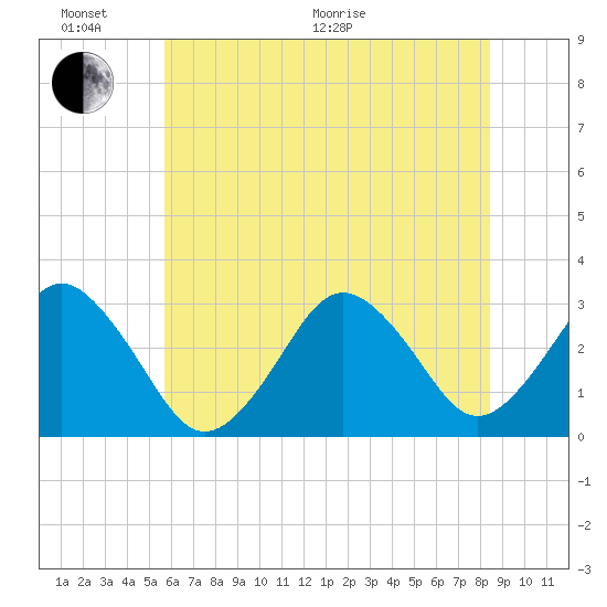 Lake Rudee tide chart for Thursday, June 17, 2021