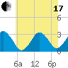 Lake Rudee tide chart for Thursday, June 17, 2021