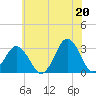 Lake Rudee tide chart for Sunday, June 20, 2021