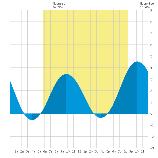 Lake Rudee tide chart for Saturday, June 26, 2021