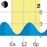 Lake Rudee tide chart for Wednesday, June 2, 2021