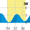 Lake Rudee tide chart for Wednesday, June 30, 2021