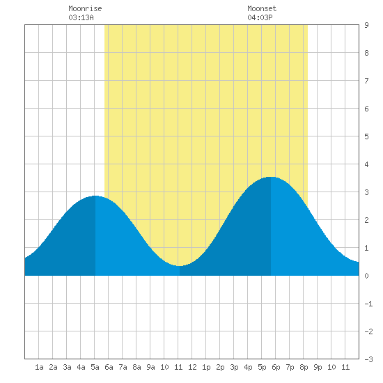 Lake Rudee tide chart for Saturday, June 5, 2021