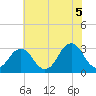 Lake Rudee tide chart for Saturday, June 5, 2021