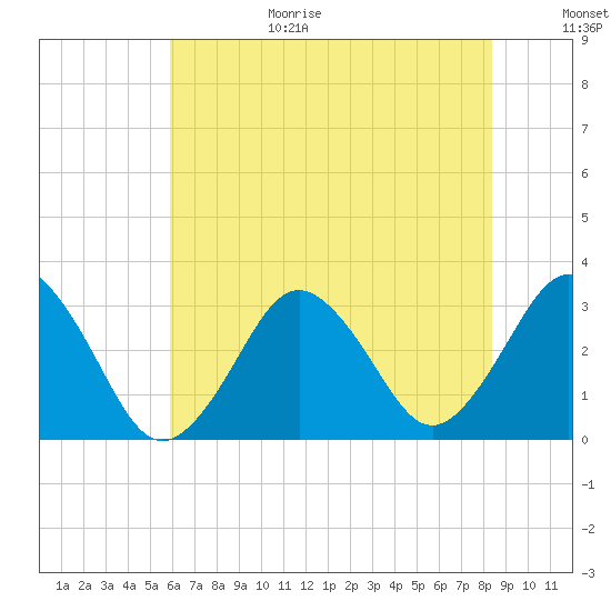 Lake Rudee tide chart for Wednesday, July 14, 2021