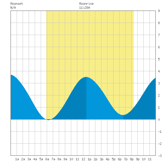 Lake Rudee tide chart for Thursday, July 15, 2021