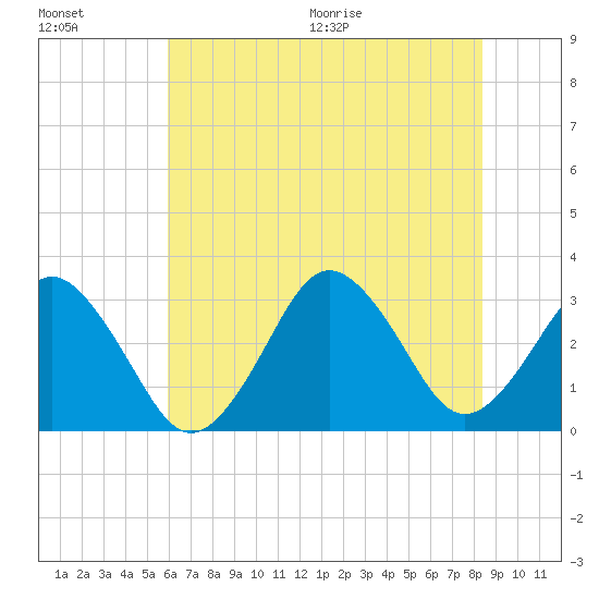 Lake Rudee tide chart for Friday, July 16, 2021