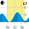 Lake Rudee tide chart for Saturday, July 17, 2021