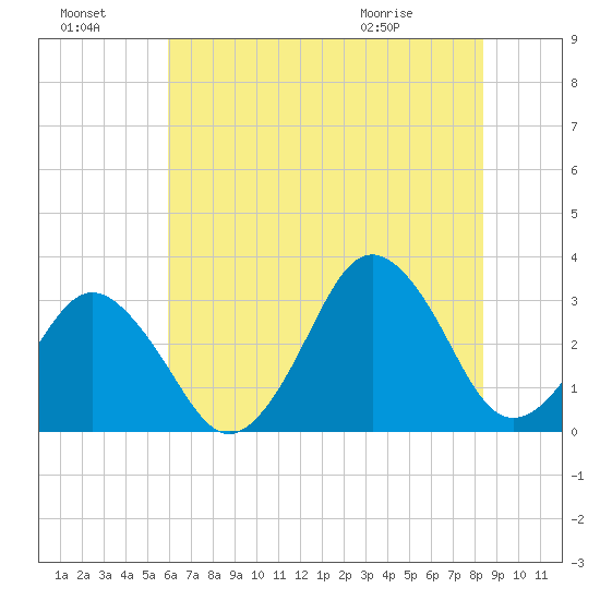 Lake Rudee tide chart for Sunday, July 18, 2021