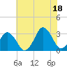 Lake Rudee tide chart for Sunday, July 18, 2021