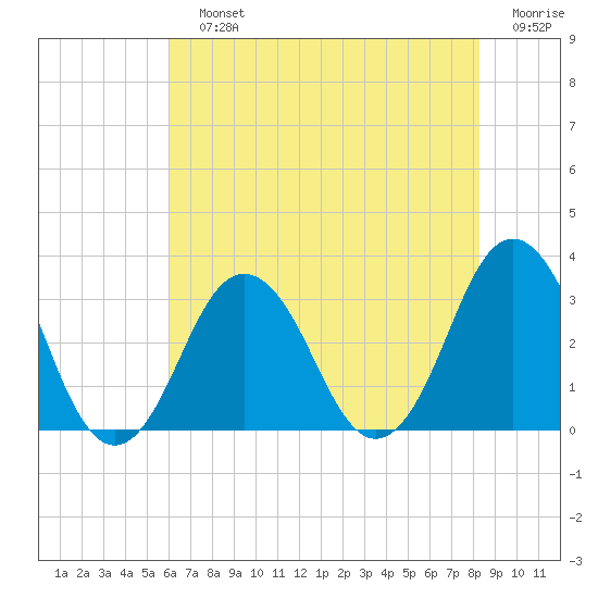Lake Rudee tide chart for Sunday, July 25, 2021