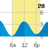 Lake Rudee tide chart for Wednesday, July 28, 2021