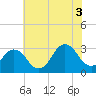 Lake Rudee tide chart for Saturday, July 3, 2021