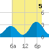 Lake Rudee tide chart for Monday, July 5, 2021